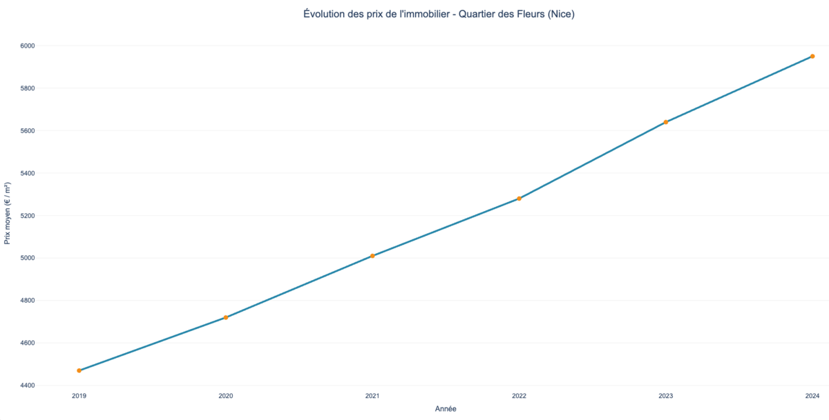 Evolution des prix de l'immobilier quartier des Fleurs à Nice de 2019 à aujourd'hui